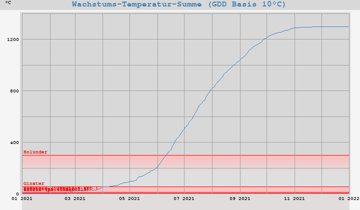 Wachstums-Temperatur-Summe (GDD Basis 10°C)