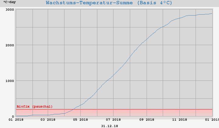 Wachstums-Temperatur-Summe (Basis 4°C)