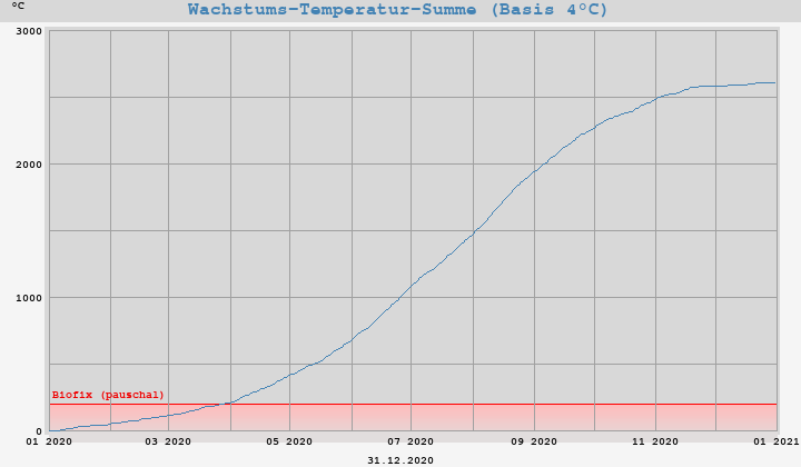 Wachstums-Temperatur-Summe (GDD Basis 4°C)