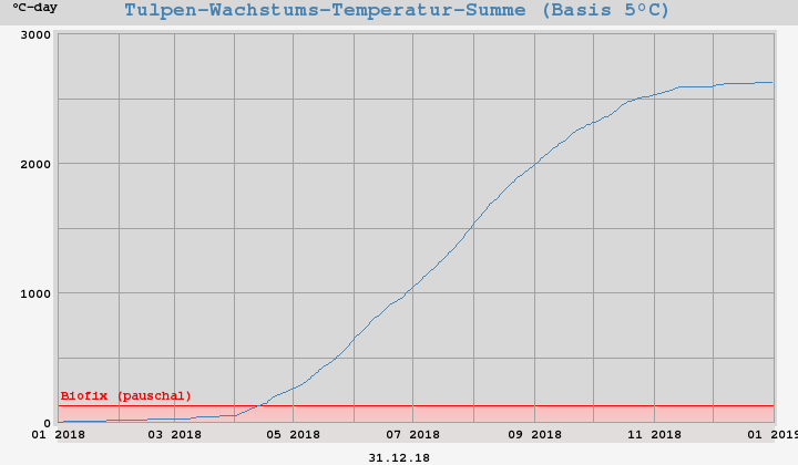 Tulpen-Wachstums-Temperatur-Summe (Basis 5°C)