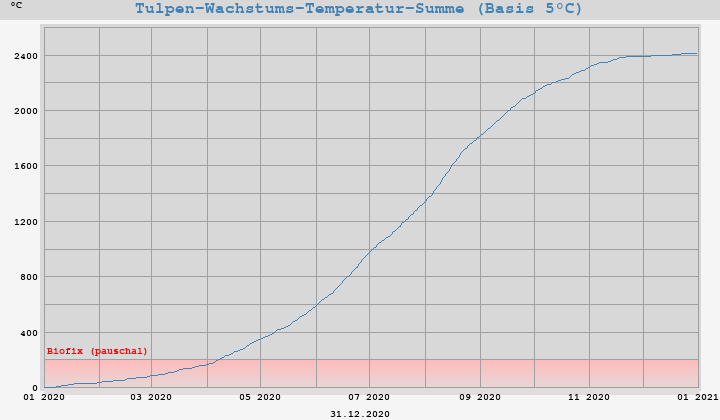 Wachstums-Temperatur-Summe (GDD Basis 5°C)