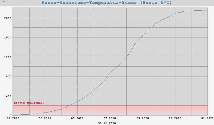 Wachstums-Temperatur-Summe (GDD Basis 6°C)