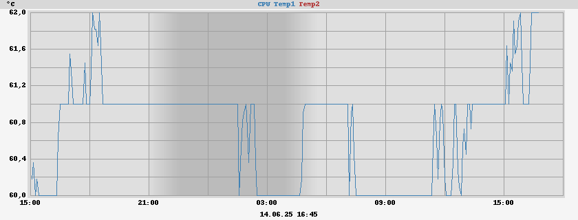 CPUTemp